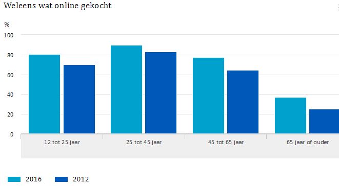 Grafiek online besteding