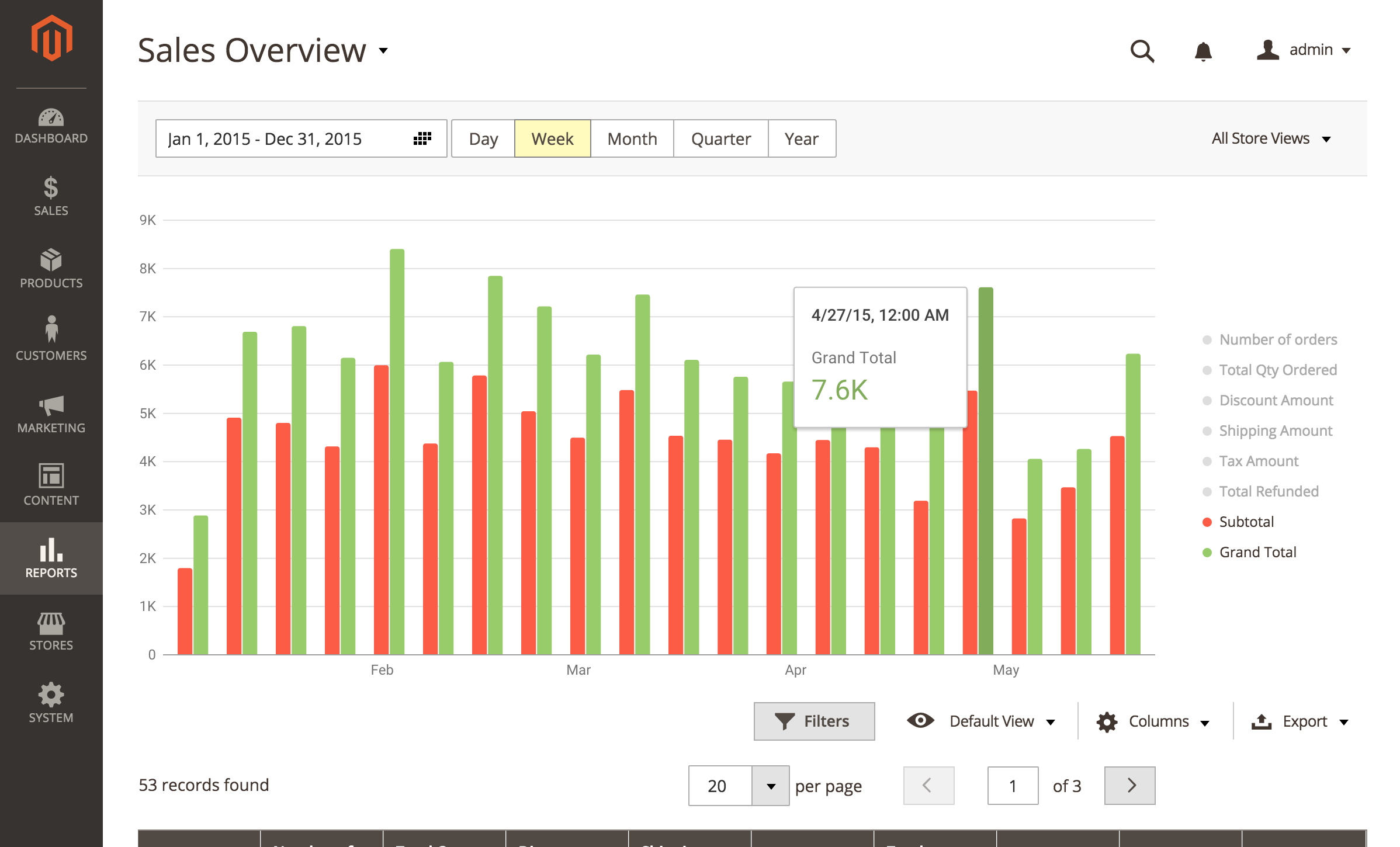 Magento 2 dashboard voorbeeld